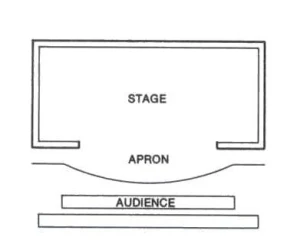 Proscenium stage, Thrust theatre stage, End Stage, Arena Stage, Flexible  theatre stage, Profile Theatre stage, Sports Arena stage – Theatre |  CassStudio6
